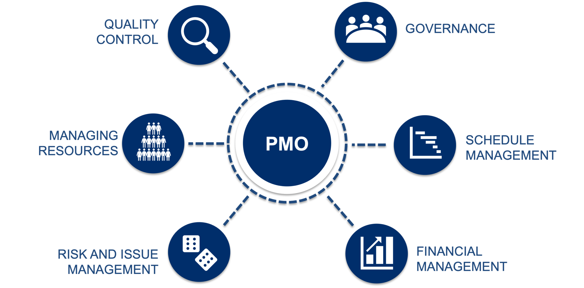 Project governance and PMO - Proprism