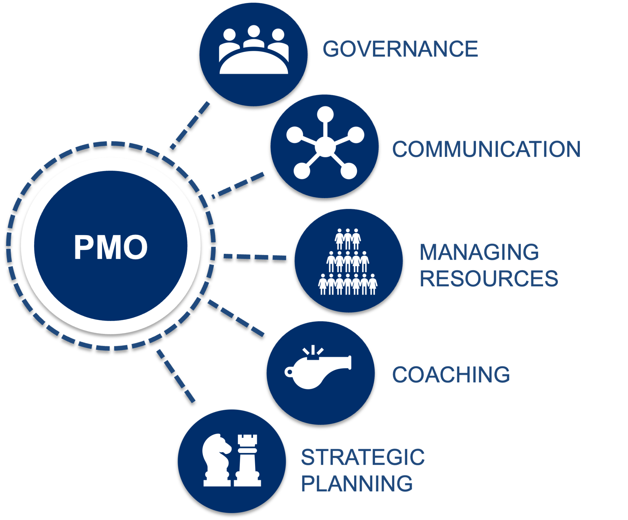 Project Governance And PMO - Proprism